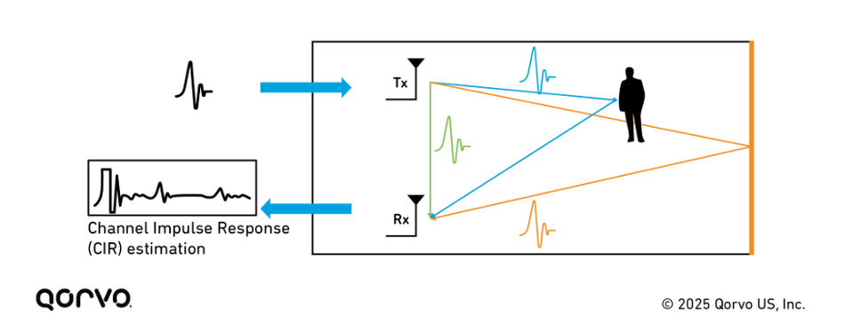 UWB Radar detects object by simultaneously transmitting and receiving multipath signal reflections.