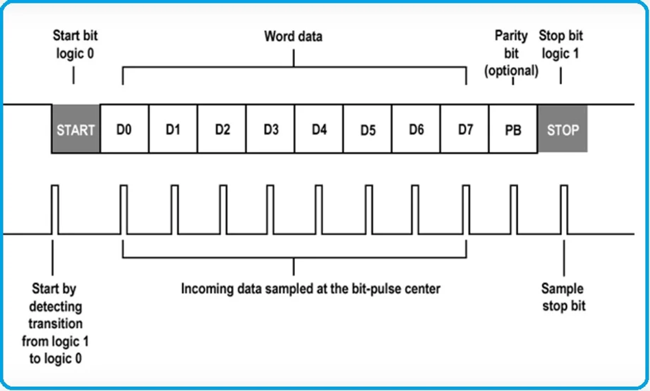 Frame format of a UART