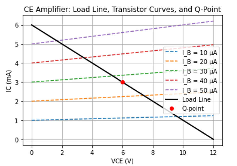 Sample Ic vs VCE curves with the Collector Loadline