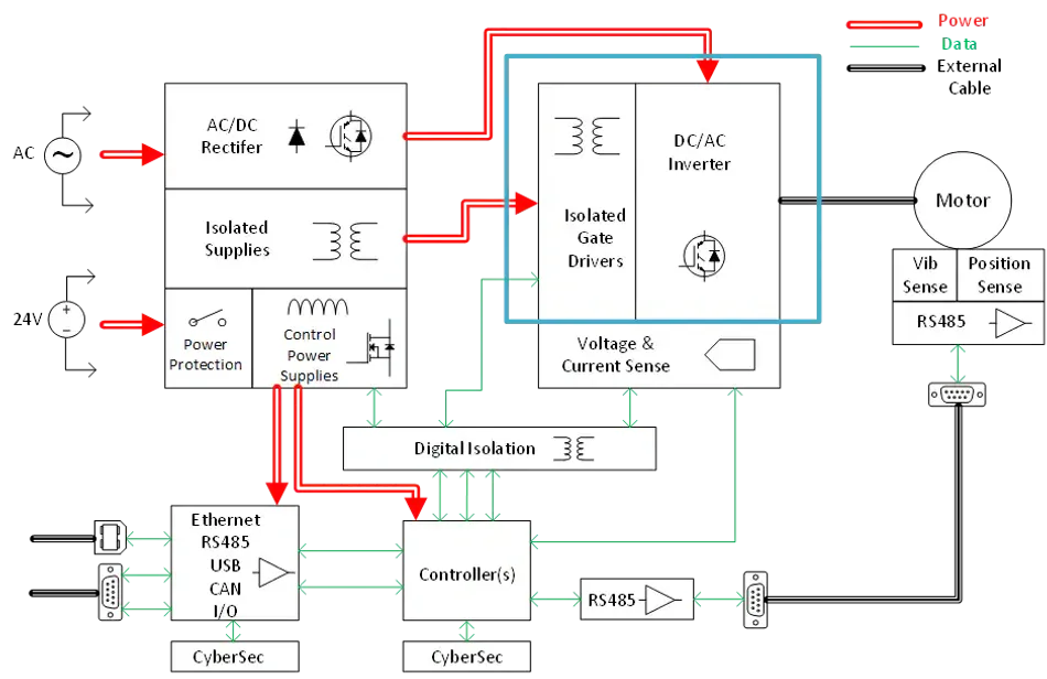  Figure 1: The place of the inverter in the overall motor control schematic