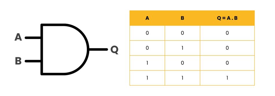 Two-Input AND Gate