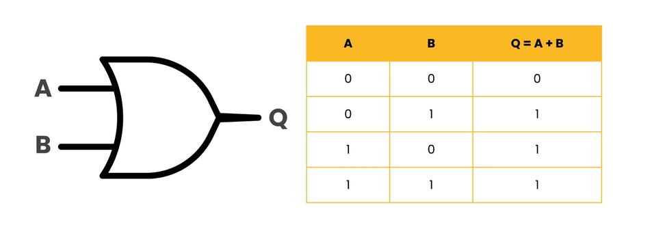 Two-Input OR Gate