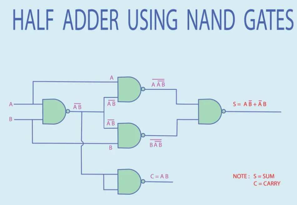 Implementation of adder circuits using only NAND gates