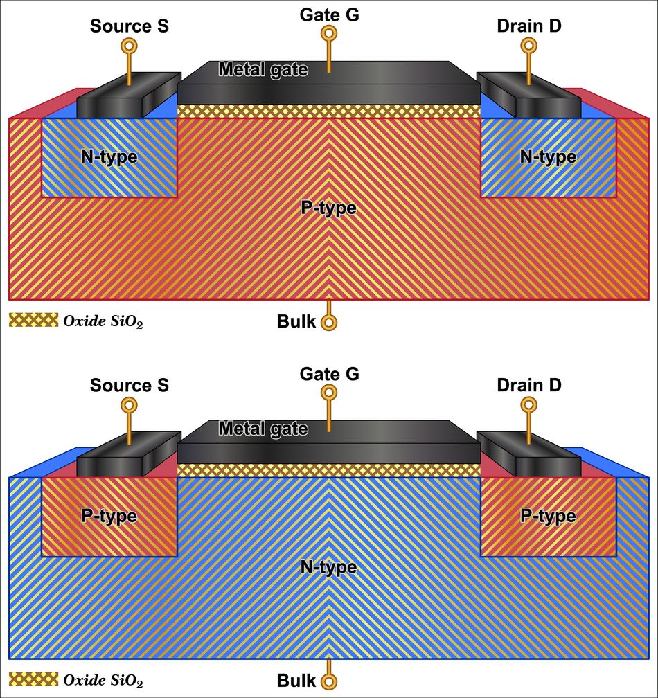 Anatomy of an N-channel and P-channel MOSFET