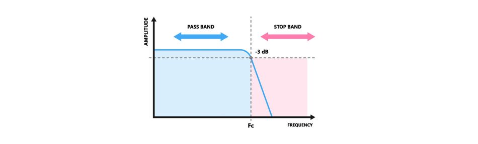 Low Pass Filter - Frequency Response
