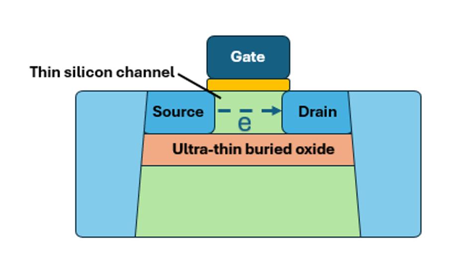 Anatomy of FDSOI Transistor