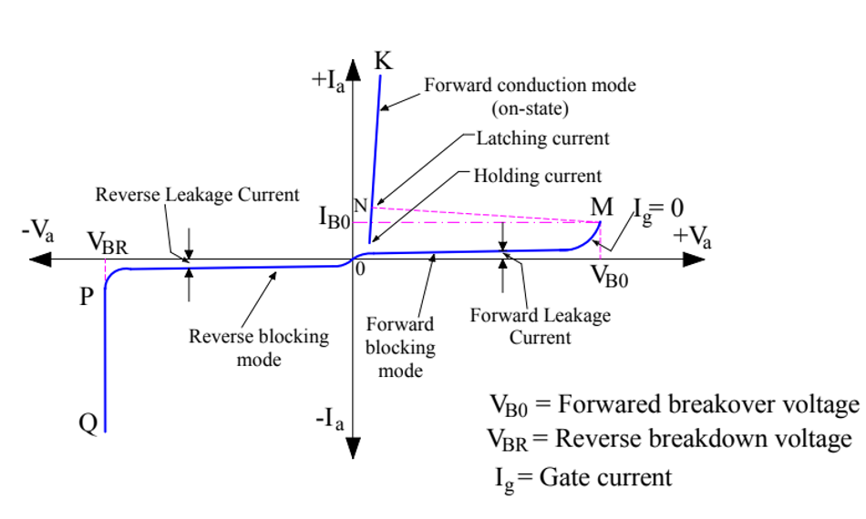 V-I characteristics of SCR - Mode: ON