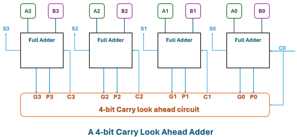 Conceptual diagram of a carry look ahead adder