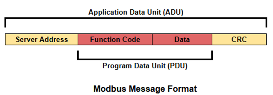 General Format of a Modbus Message