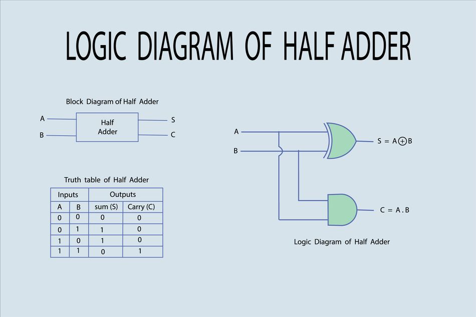 Circuit diagram and truth table of a half adder