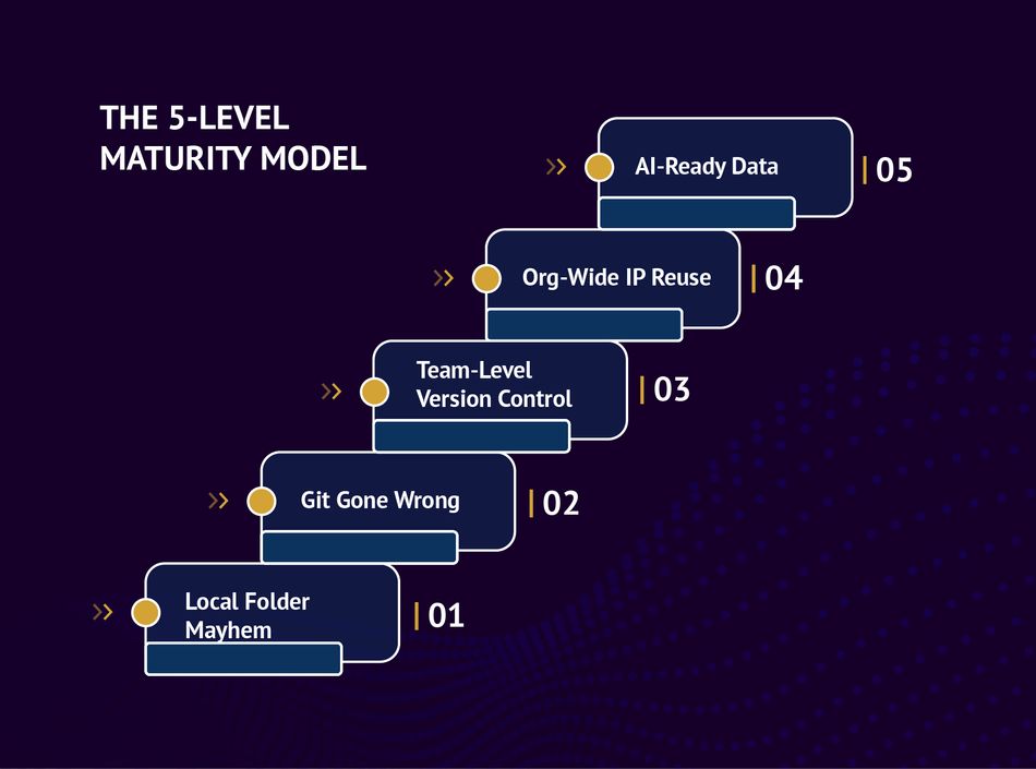 Figure 3. The 5 Levels of Data Maturity