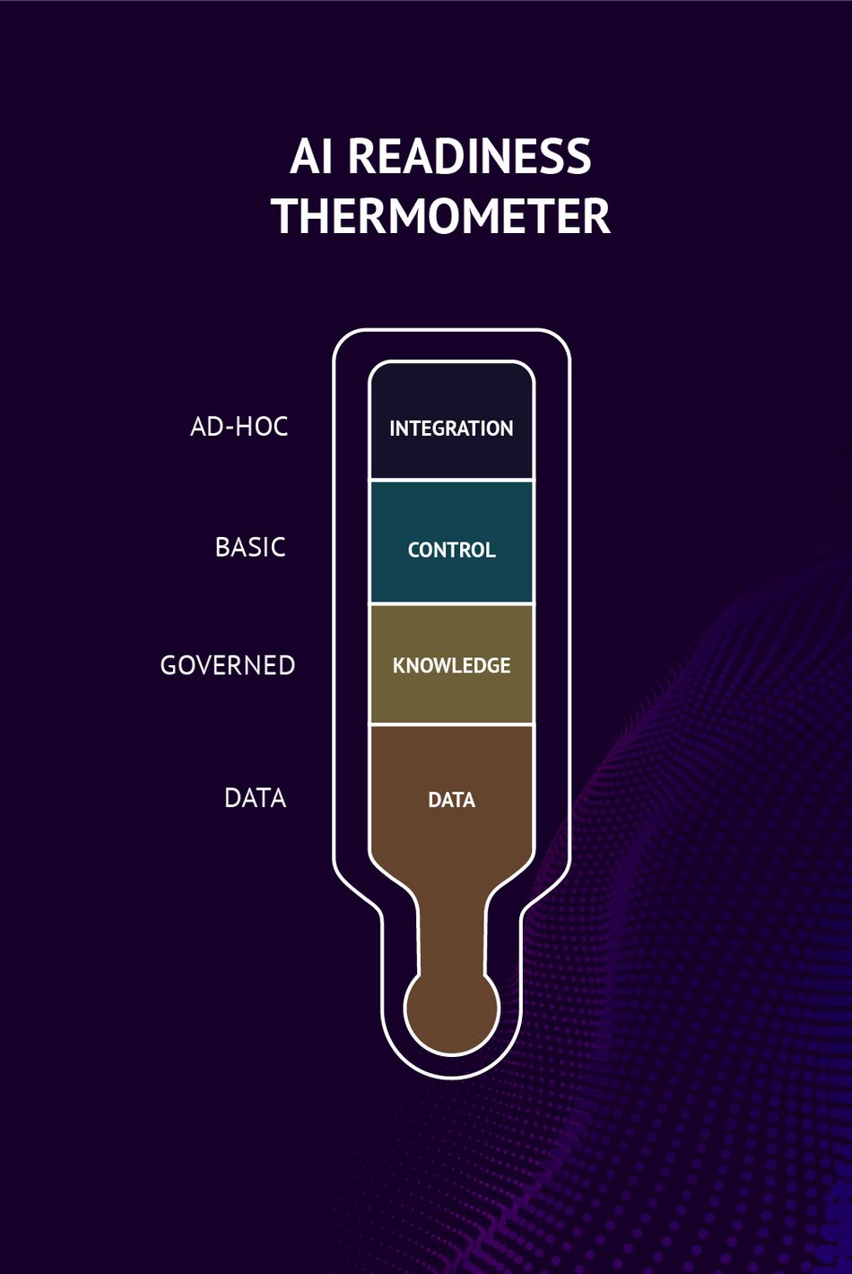 Figure 4. The AI Readiness Thermometer showing the different Levels of an AI-Ready Organization