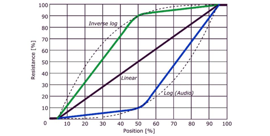 Potentiometer Tapers; Source: Analog Devices