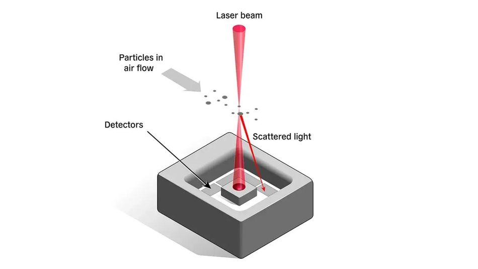 laser-light-scattering-pm-measurement