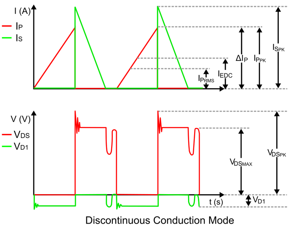 Current and Voltage Waveforms for DCM.