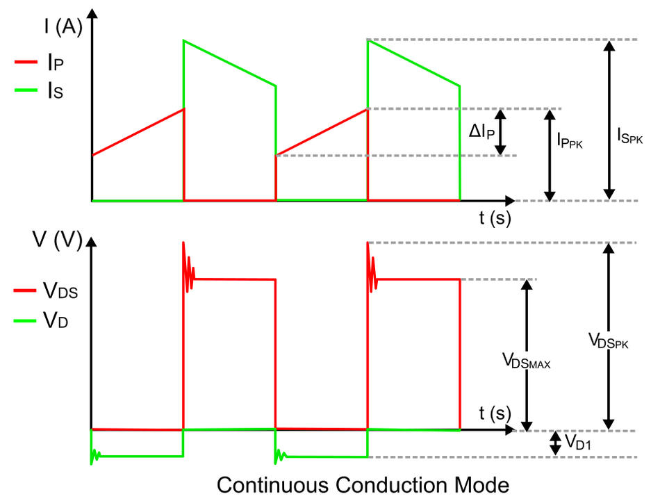 Current and Voltage Waveforms for CCM.