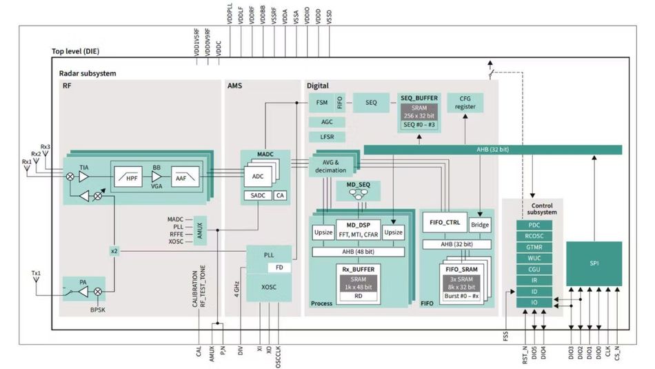 Product Diagram XENSIV™ 60 GHz CMOS radar; Source: Infineon
