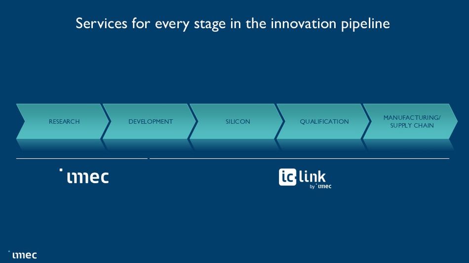 imec-iclink-innovation-cycle