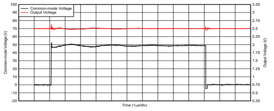 Figure 5. Enhanced PWM Rejection Performance of the INA241x