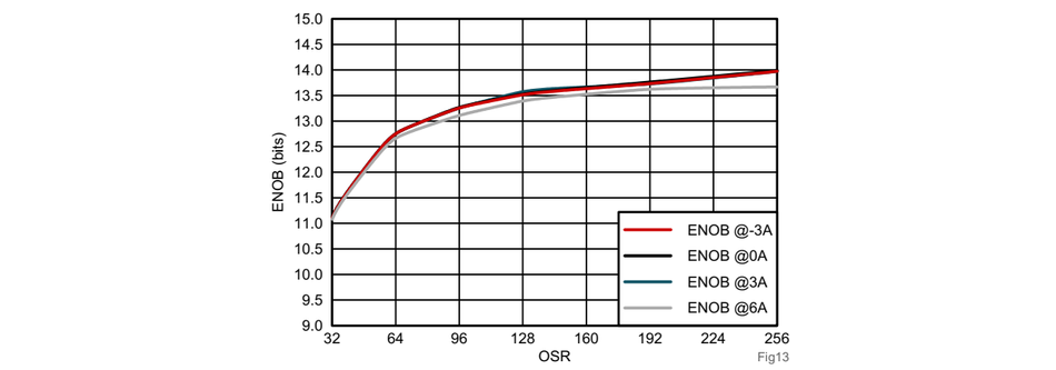 Figure 7. Phase Current ENOB vs OSR