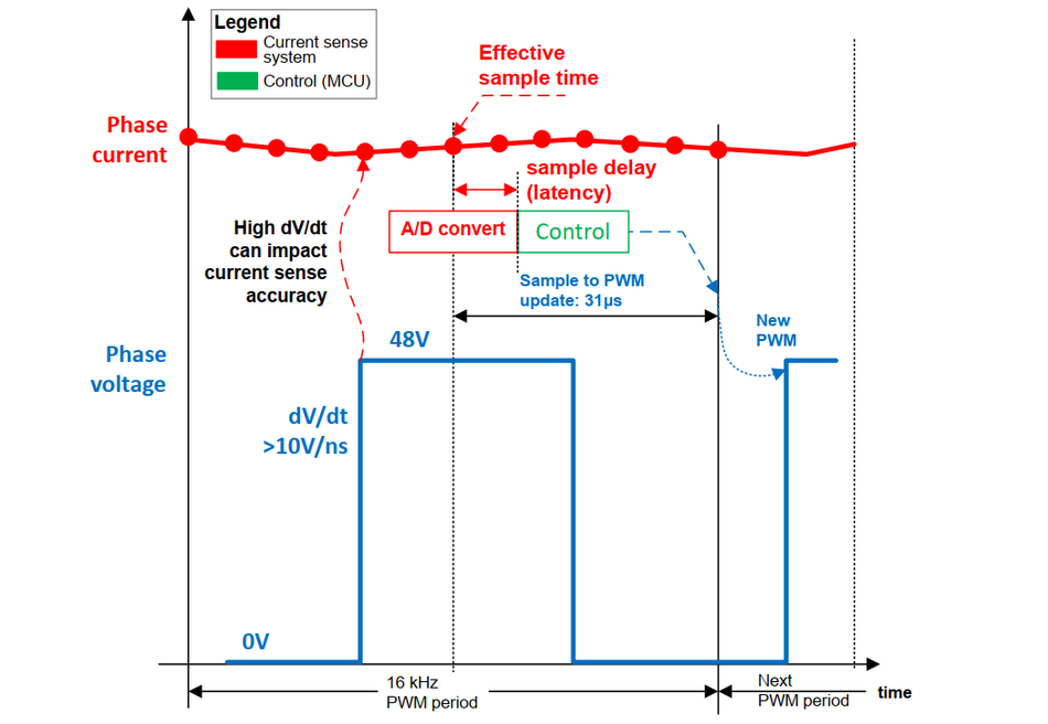 Figure 8. Current Sampling for Closed-Loop Phase Current Control and Short-Circuit Detection