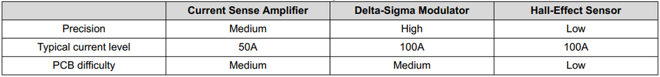 Table 5. Current Sensing Methods Comparison