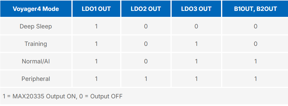  Table 1. Voyager4 Sensor Operating Modes and Corresponding MAX20335 PMIC Power Configuration