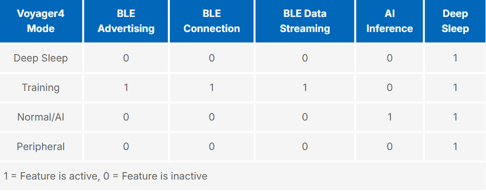  Table 2. Voyager4 BLE, AI, and Deep Sleep Modes