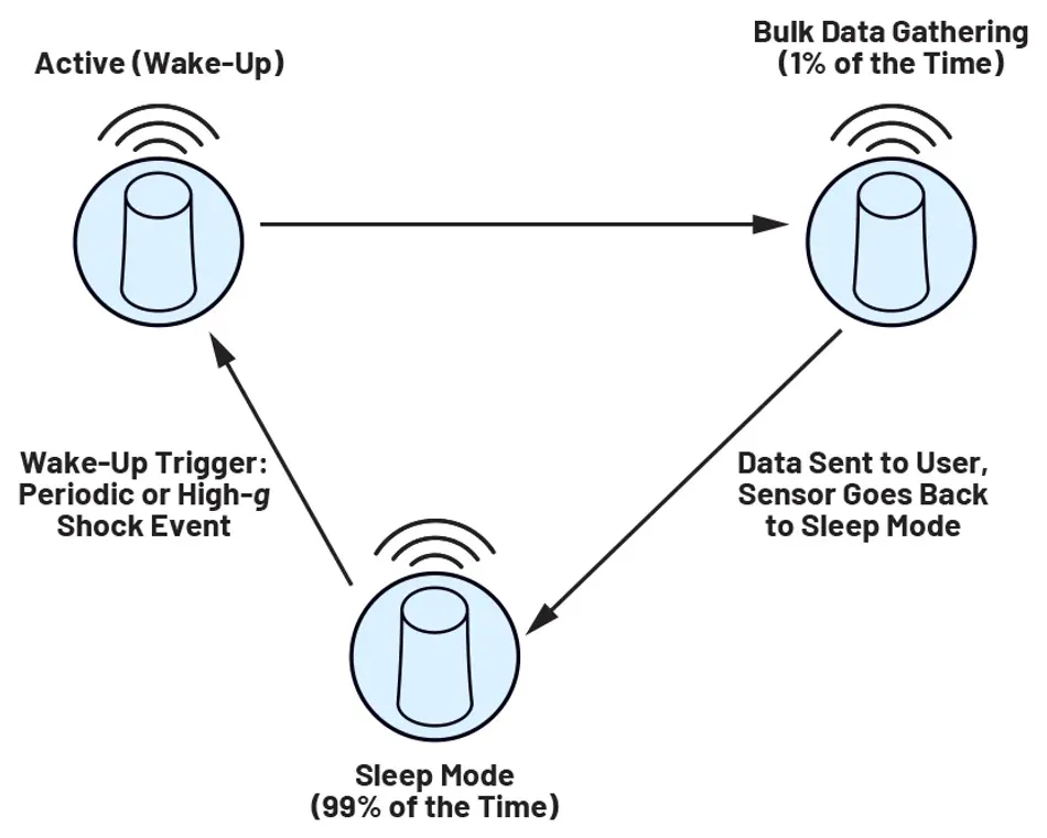 Figure 1. Industrial Wireless Sensor Typical Operation