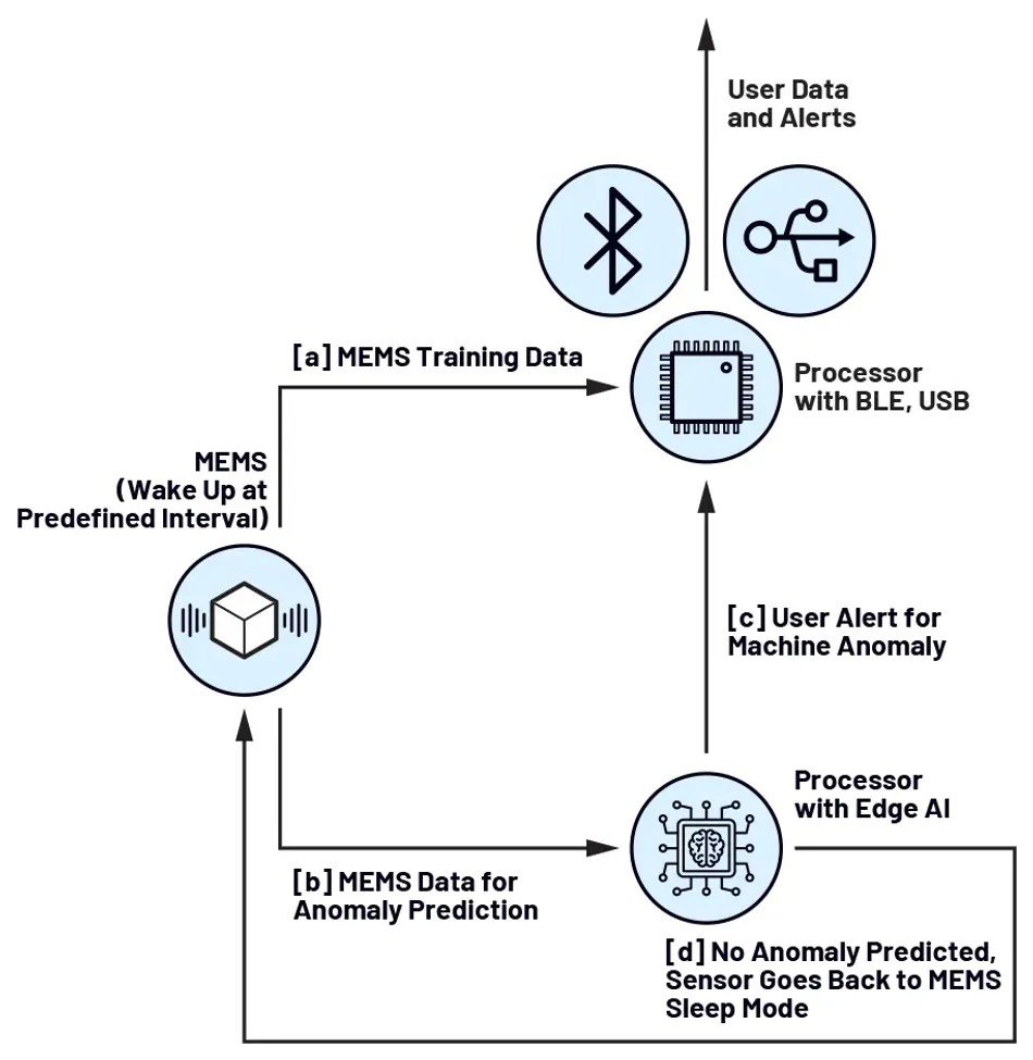 Figure 2. Voyager4 Sensor Operating Principle