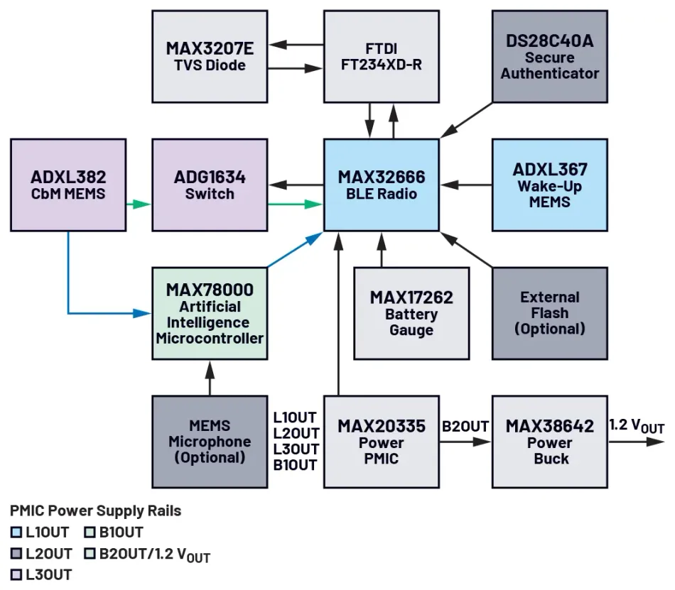 Figure 3. Voyager4 Hardware System