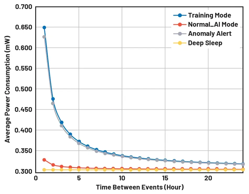 Figure 5. Average Power Consumption as a Function of Time between Events
