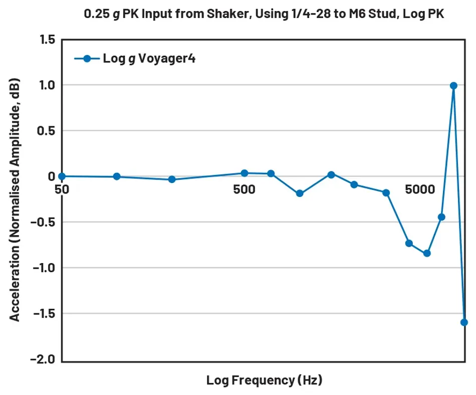 Figure 9. Voyager4 Sensor Frequency Response