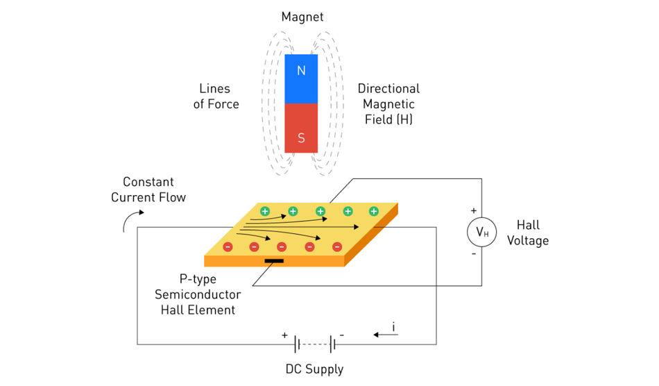 Hall Effect Phenomenon; Source: MPS