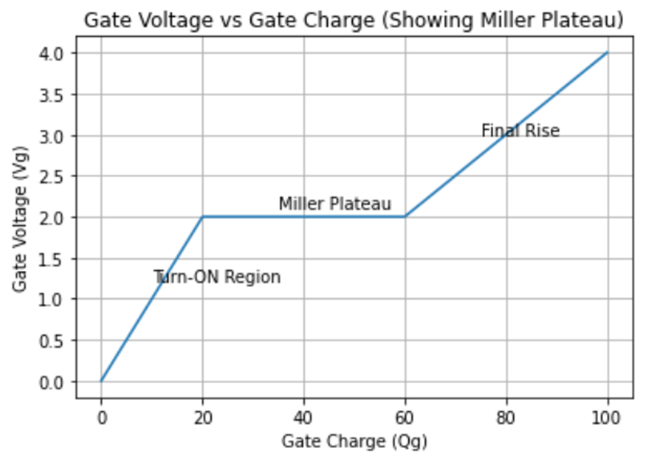Gate Voltage vs Gate Charge waveform demonstrating the Miller plateau