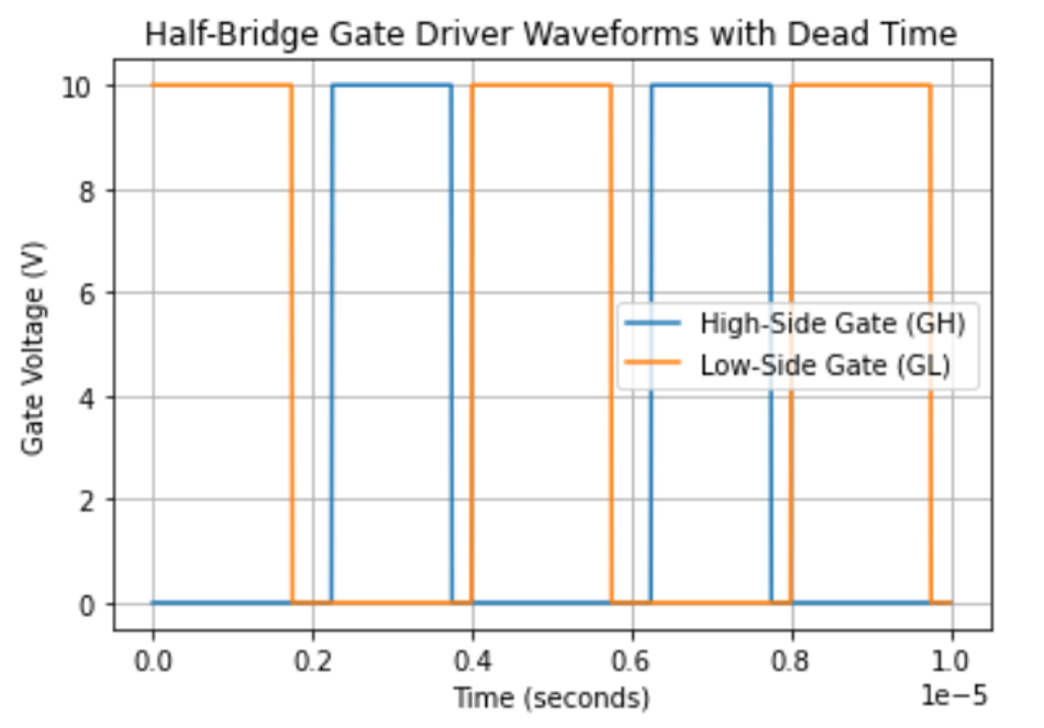 Half-bridge gate driver waveform