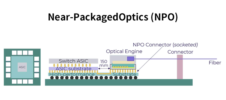 Near Packaged Optics