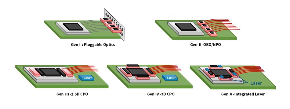 Evolution of optical interconnect packaging generations: from pluggable optics to fully integrated co-packaged optics with on-package laser sources