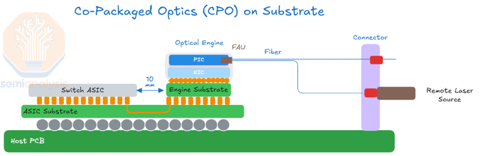Co-Packaged Optics on substrate