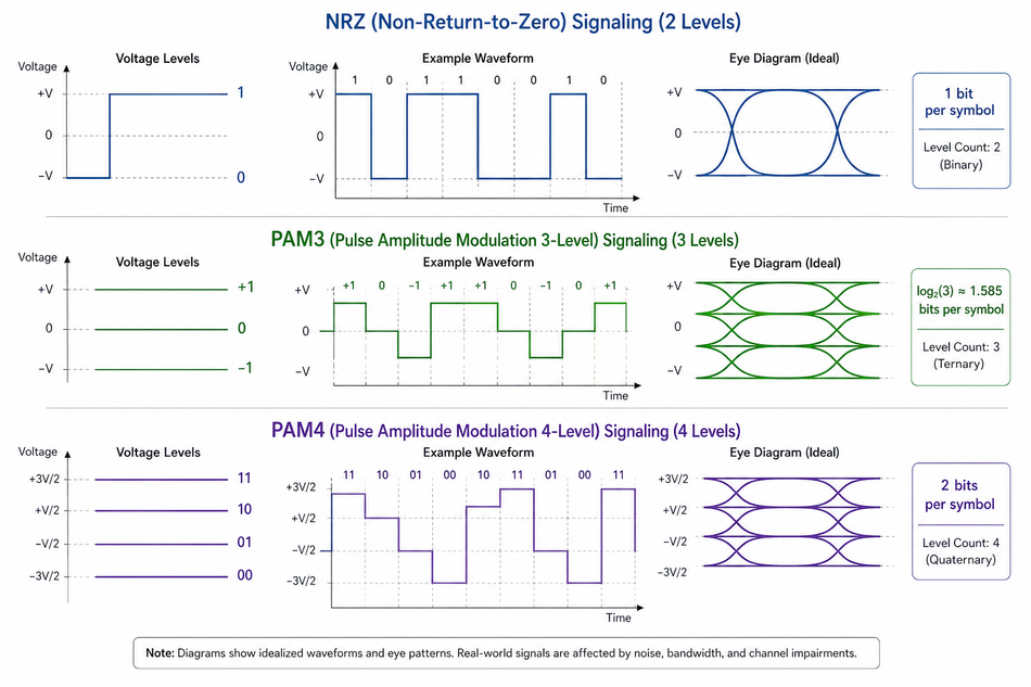 NRZ vs PAM3 vs PAM4.