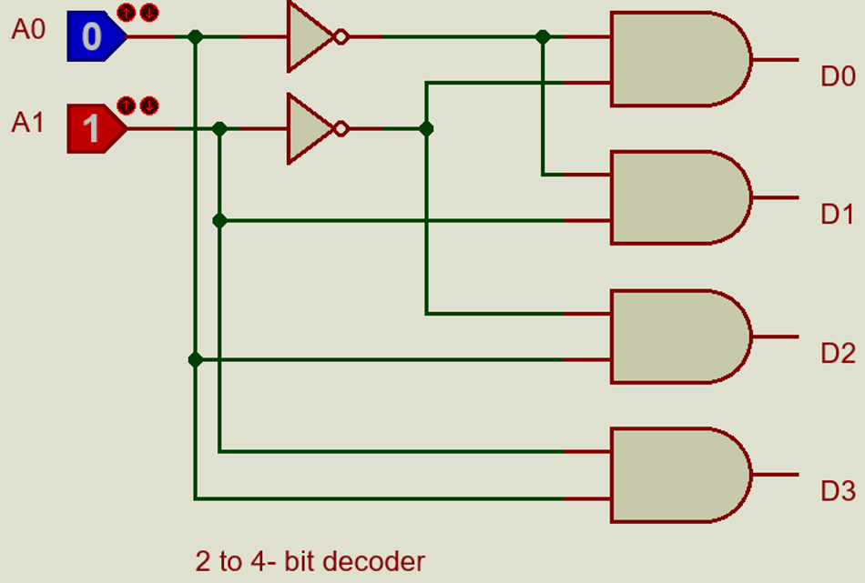 A decoder uses simple AND gates for address decoding