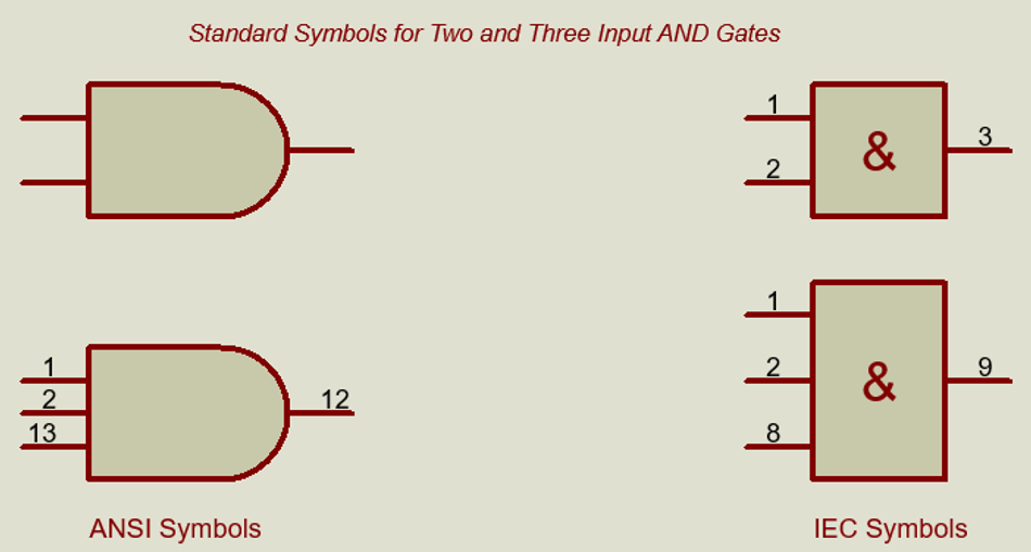 Standard ANSI and IEC symbols for AND gates