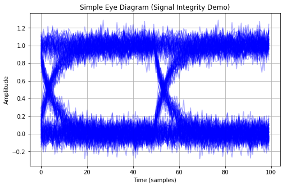 A typical Eye diagram used for Signal Integrity Analysis