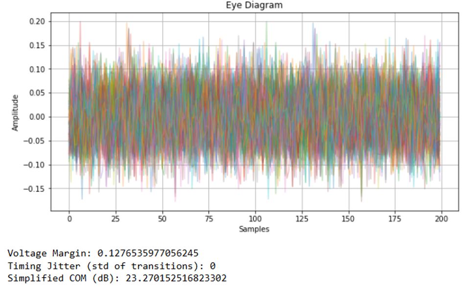 Simulated Eye diagram showing voltage margin, timing jitter, and signal integrity in a high-speed digital link
