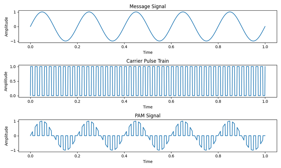 Example of Pulse Amplitude Modulation