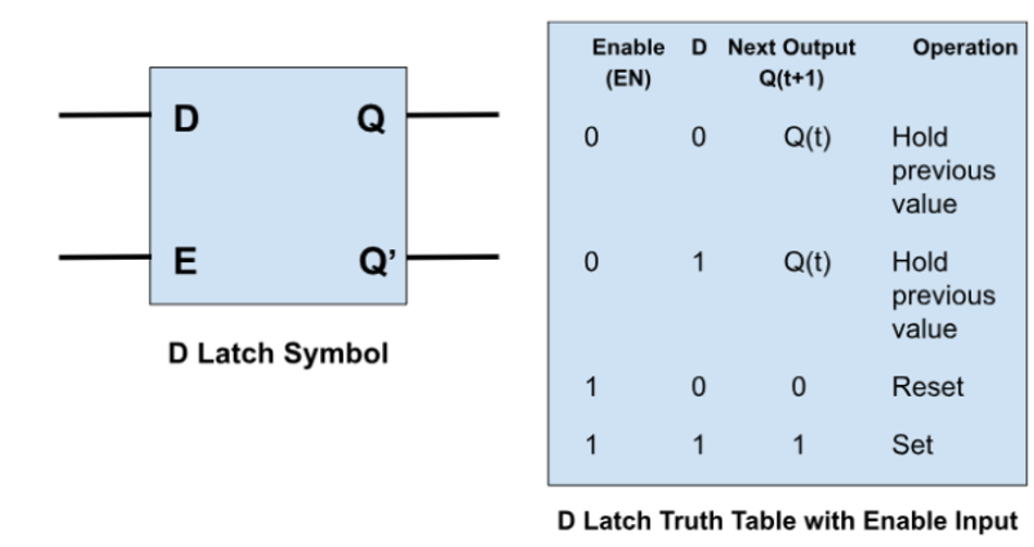 A basic logic symbol for a D latch