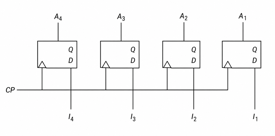 A 4-bit register using D flip flops