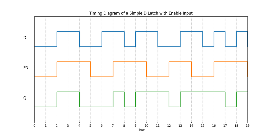 D latch timing diagram