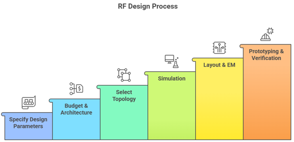 Summary of RF design processs