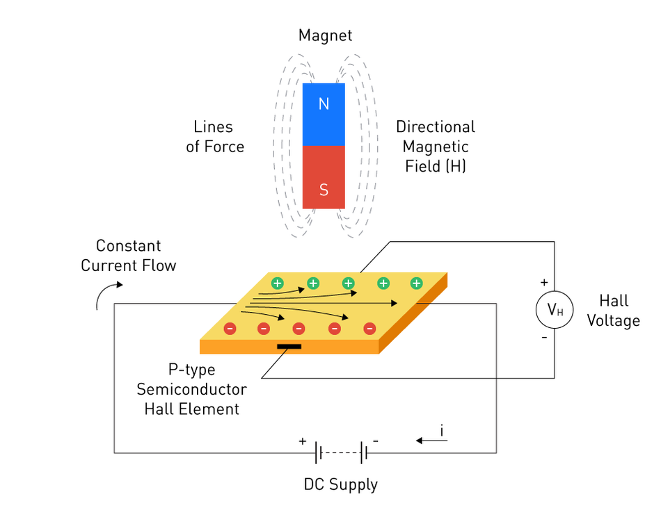 Hall Effect Phenomenon